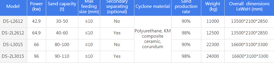 DS Series Multi Function Sand Washer specifications