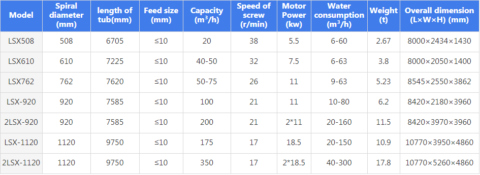 LSX Screw Sand Washing Machine specifications