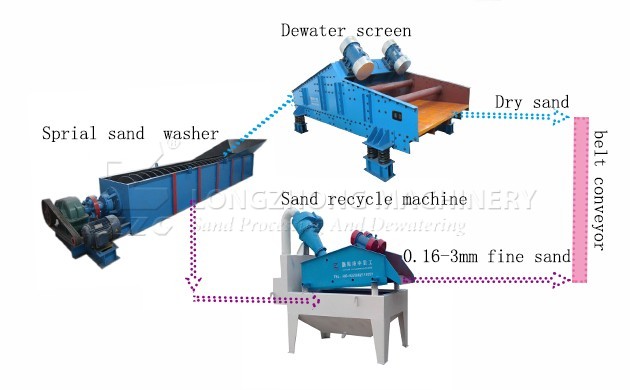 sand washing plant of high capacity for sale in Vietnam