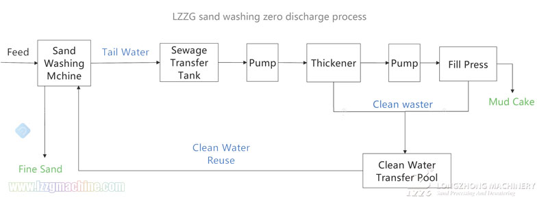 Sand Washing plant Process