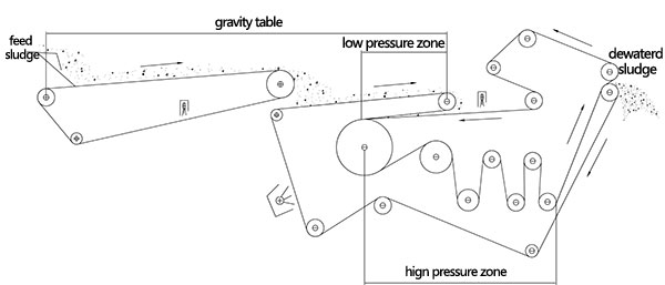 belt filter press structure