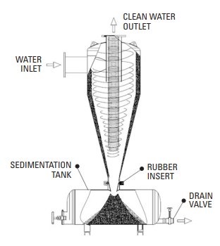 hydrocyclone sand separator structure