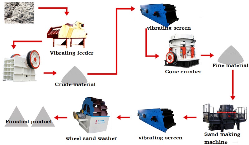 sand washing production line