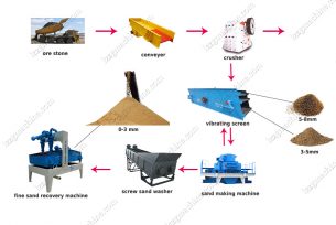 sand production line - lzzg