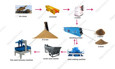 sand production line - lzzg