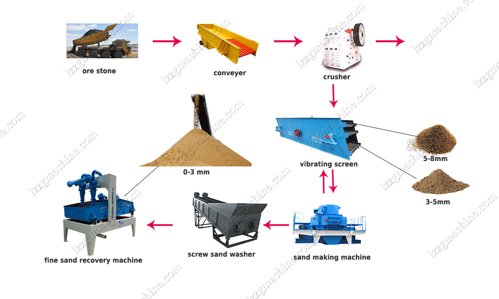 200TPH pebble stone sand production line