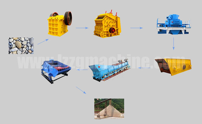 silica sand  production line design scheme