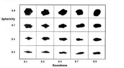  Frac quartz sand Roundness, granularity