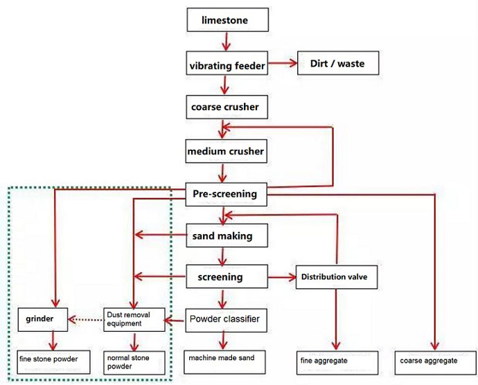 limestone sand making plant design