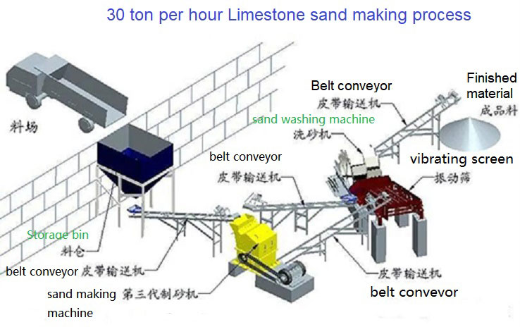 limestone sand making plant design