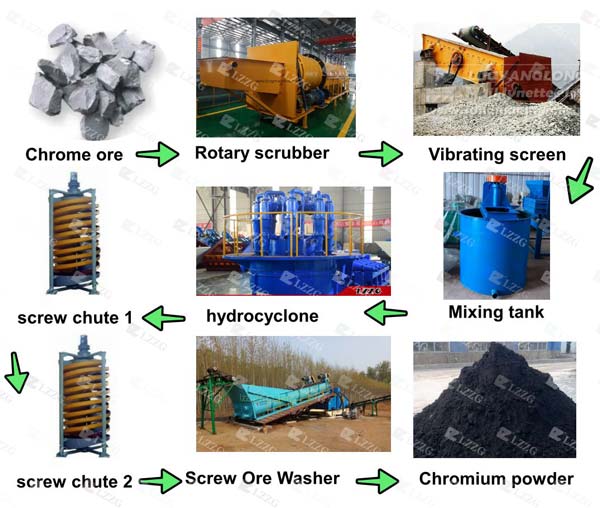 chrome ore washing process