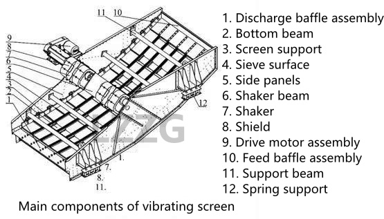 banana screen structure