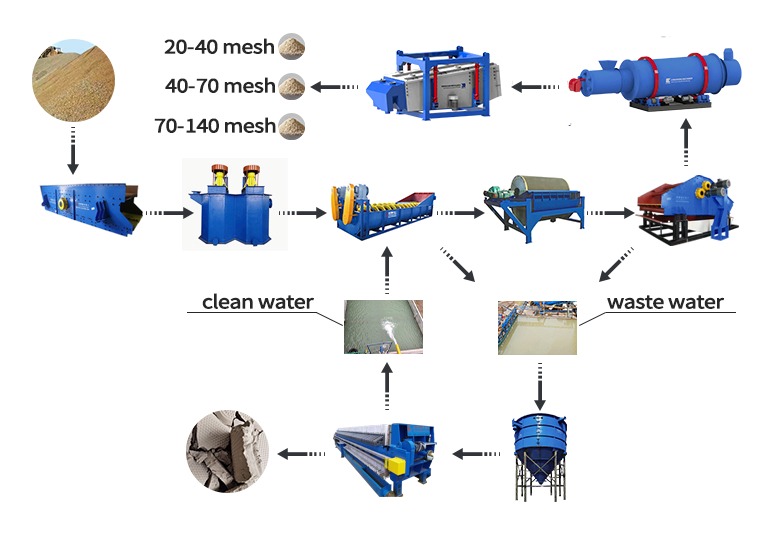 silica sand processing flow