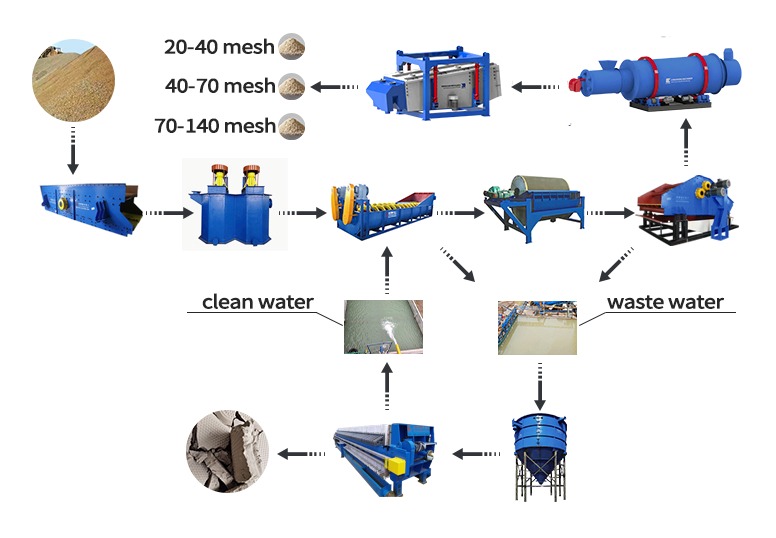 silica sand processing flow