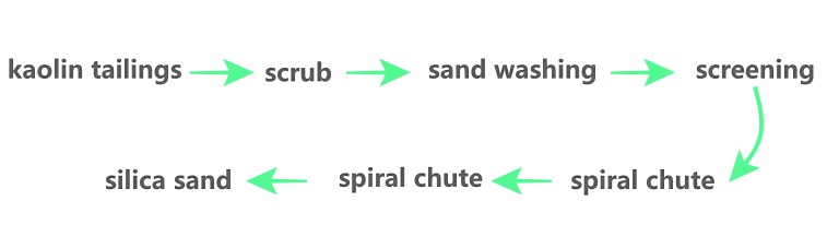 kaolin tailings make silica sand