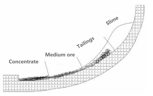 The principle of spiral chute classification