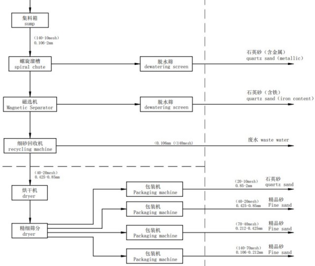 Quartz sand dry purification process flow chart