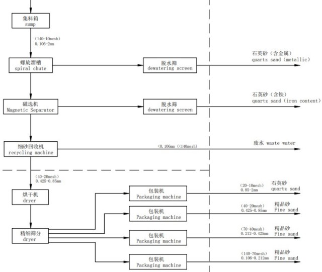 Quartz sand dry purification process flow chart