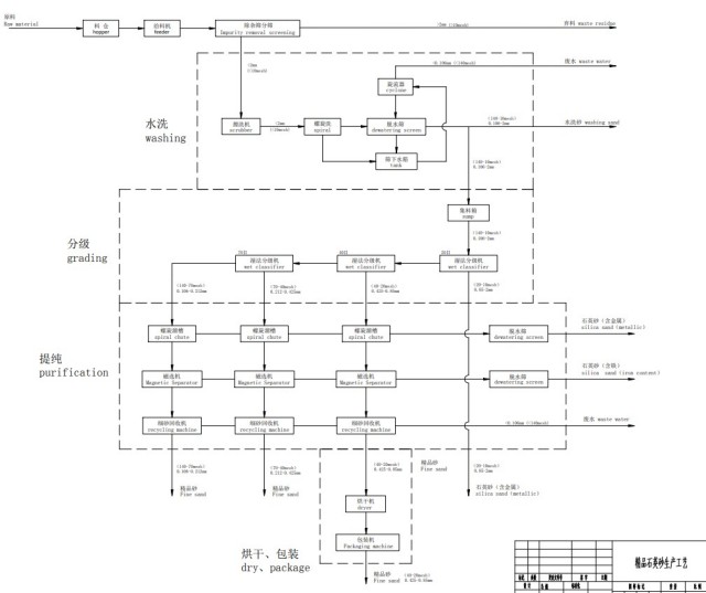 Quartz sand wet purification process flow chart