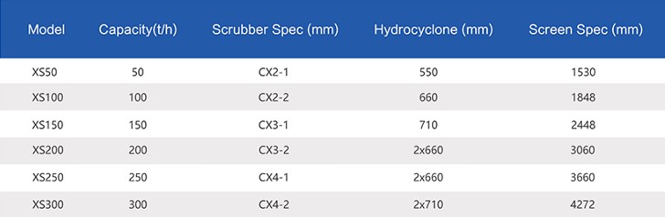ultra sand washing plant parameters